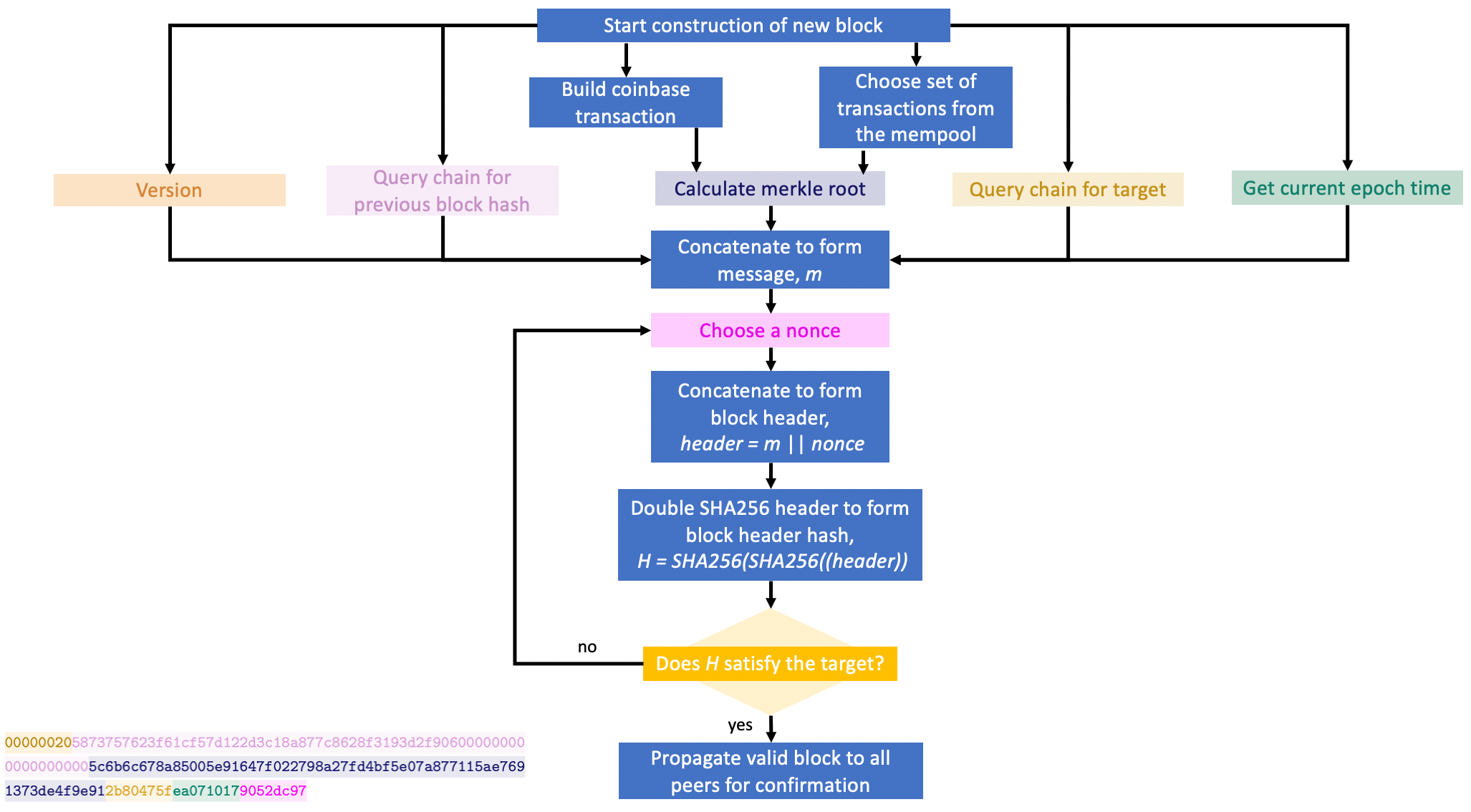 Flowchart of the Mining Process to Construct a Block Header