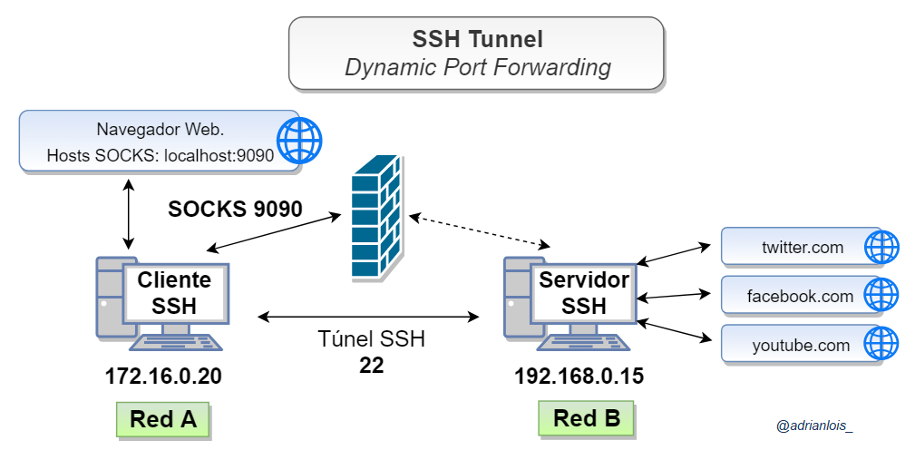 انواع تونل های SSH و گذر از تحریم/فیلترینگ با SSH